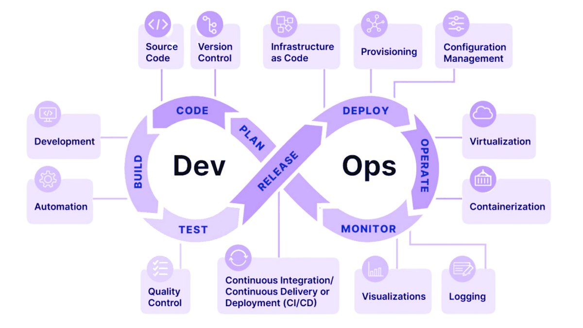 Version Control & DevOps